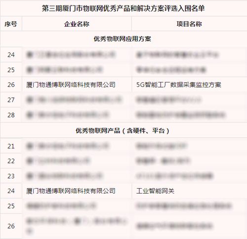喜報 物通博聯(lián)產(chǎn)品與方案雙雙獲評廈門市優(yōu)秀物聯(lián)網(wǎng)榮譽